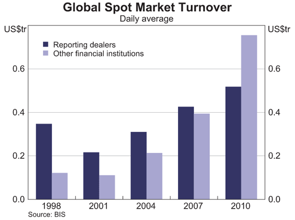 Graph 4: Global Spot Market Turnover