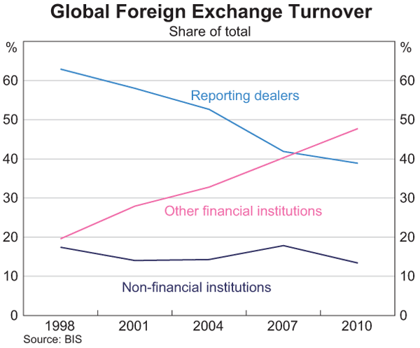 Graph 5: Global Foreign Exchange Turnover