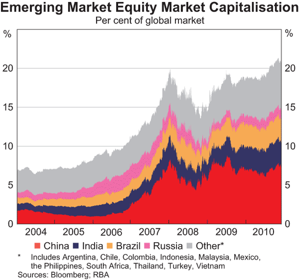 Graph 1: Emerging Market Equity Market Capitalisation