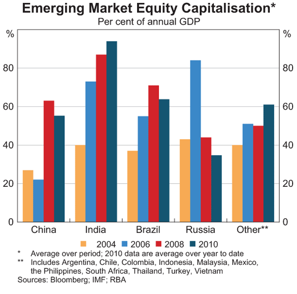 Graph 2: Emerging Market Equity Capitalisation