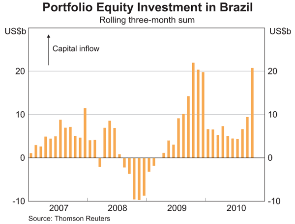 Graph 3: Portfolio Equity Investment in Brazil