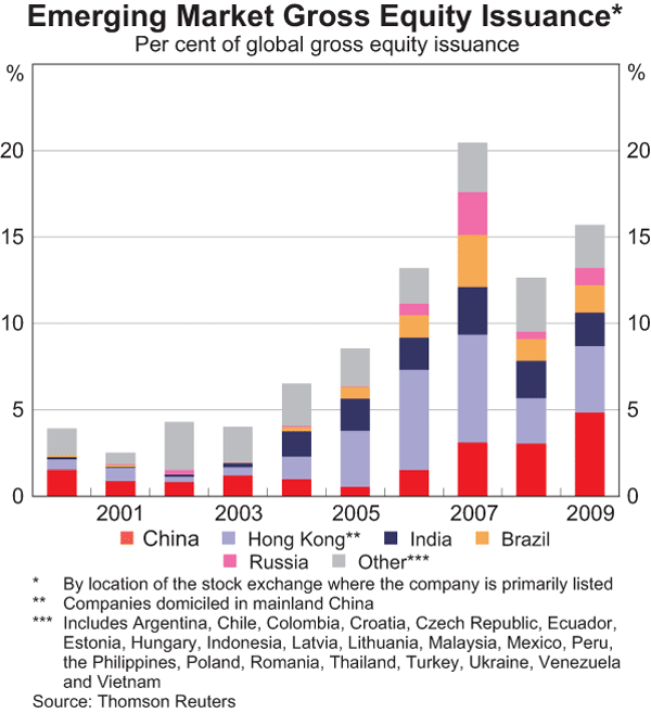 Graph 4: Emerging Market Gross Equity Issuance