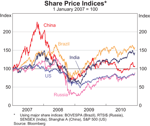 Graph 5: Share Price Indices