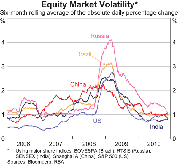 Graph 6: Equity Market Volatility