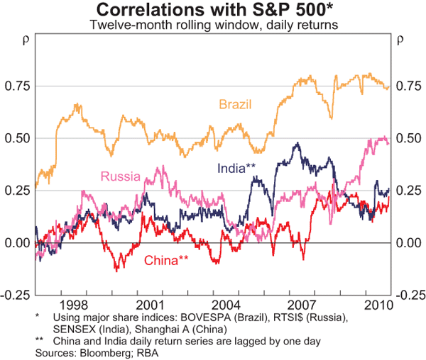Graph 7: Correlations with S&P 500