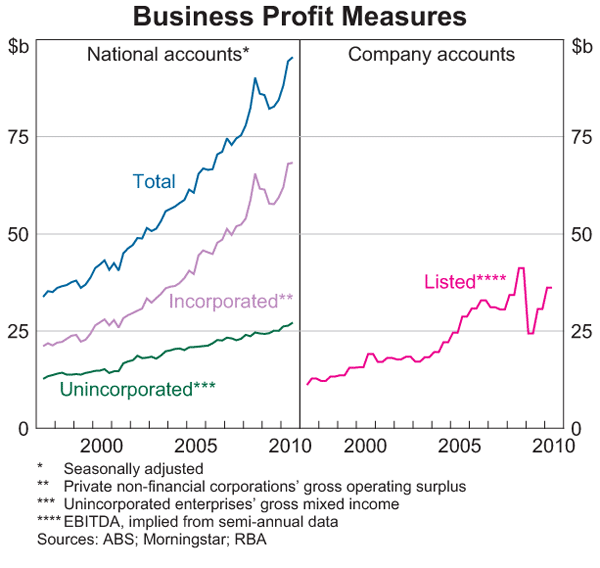 Graph 1: Business Profit Measures