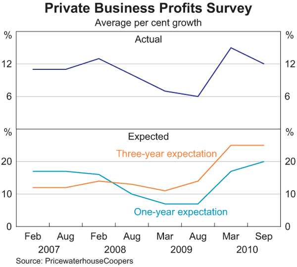 Graph 2: Private Business Profits Survey
