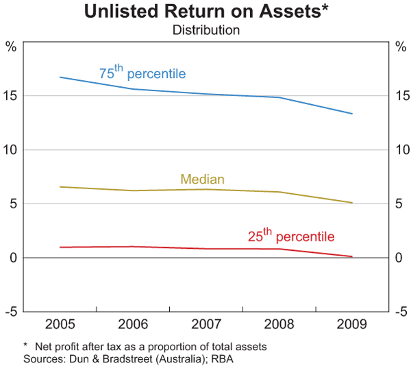Graph 3: Unlisted Return on Assets