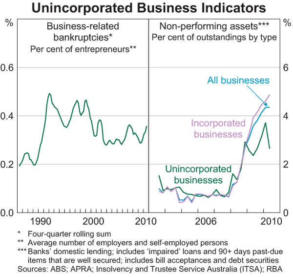 Graph 4: Unincorporated Business Indicators