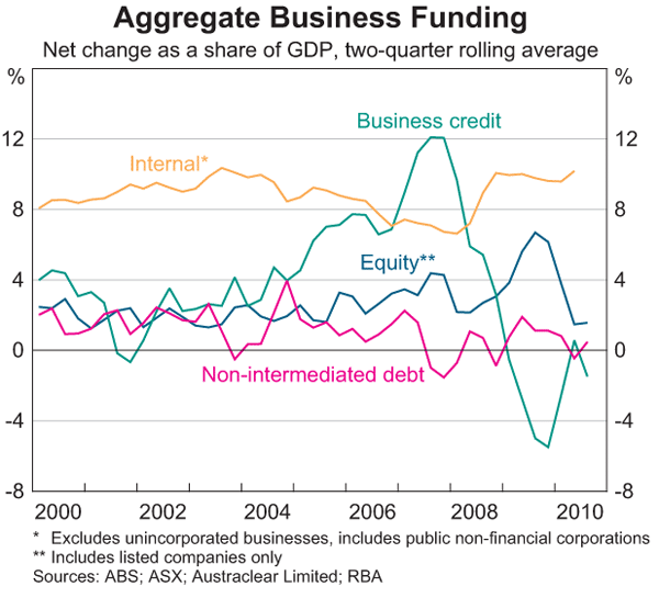 Graph 5: Aggregate Business Funding