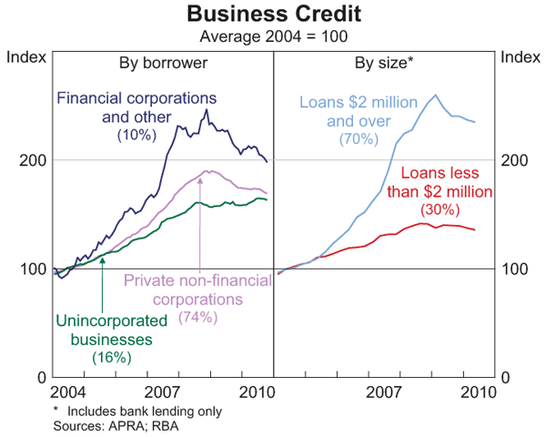 Graph 6: Business Credit