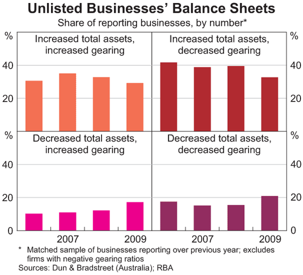 Graph 9: Unlisted Businesses' Balance Sheets