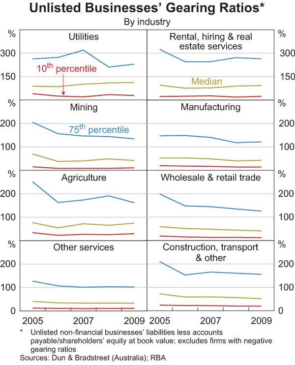 Graph 10: Unlisted Businesses' Gearing Ratios