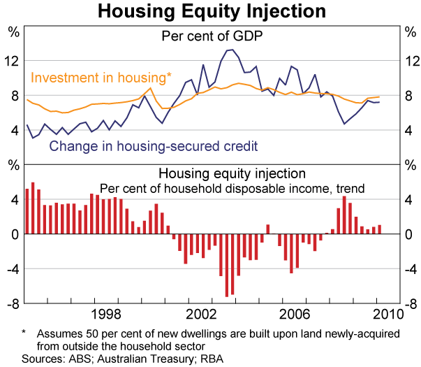 Graph 2: Housing Equity Injection