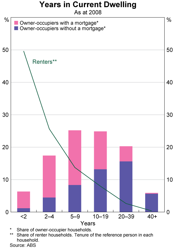 Graph 3: Years in Current Dwelling