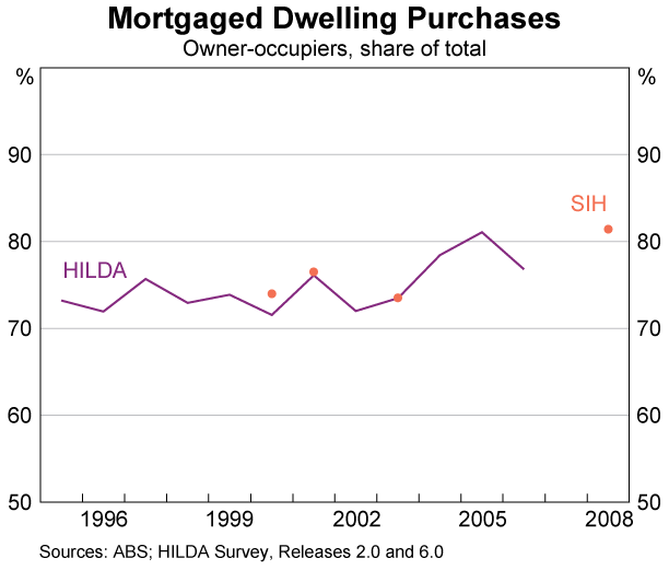 Graph 4: Mortgaged Dwelling Purchases