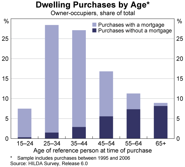 Graph 5: Dwelling Purchases by Age