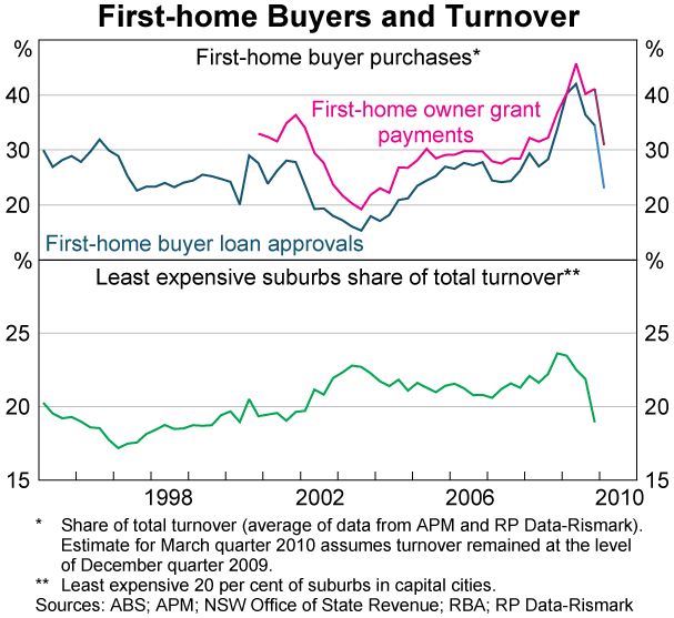 Graph 6: First-home Buyers and Turnover