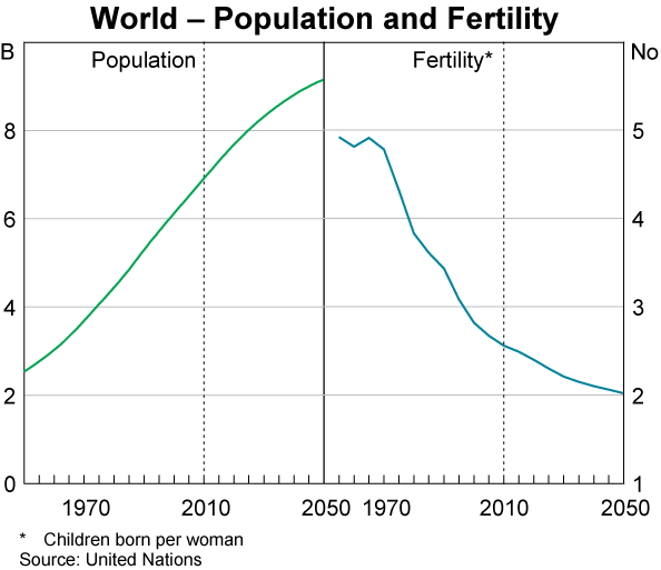 Graph 1: World – Population and Fertility