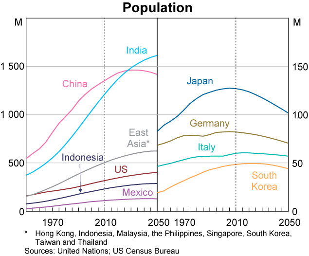 Graph 2: Population