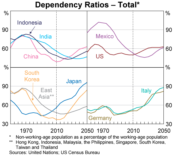 Graph 3: Dependency Ratios – Total
