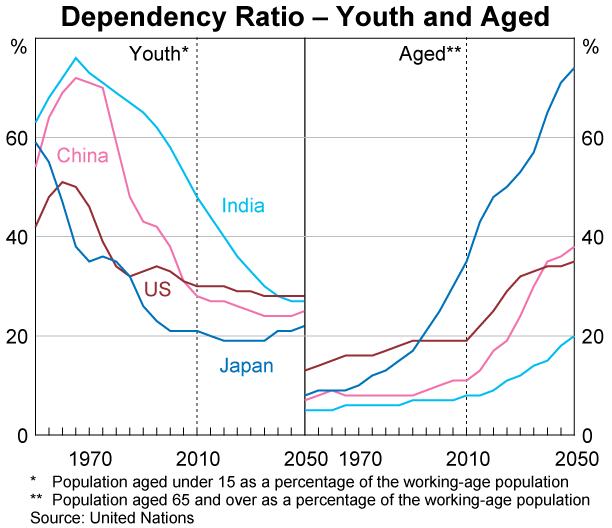 Graph 4: Dependency Ratio – Youth and Aged