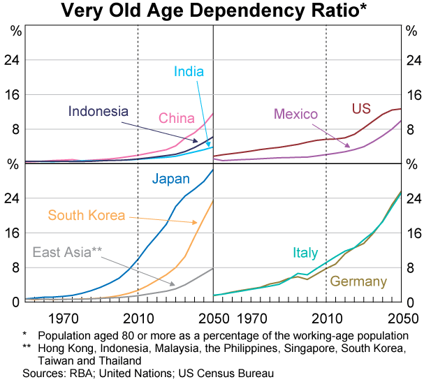 Graph 5: Very Old Age Dependency Ratio