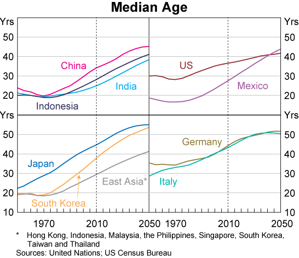 Graph 8: Median Age