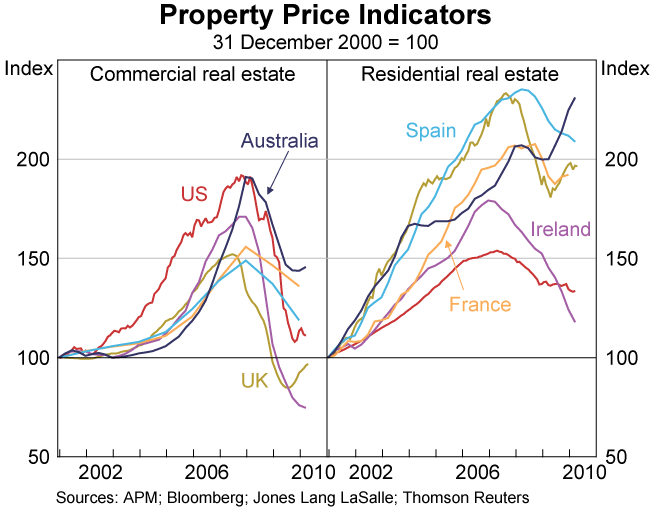 Graph 1: Property Price Indicators