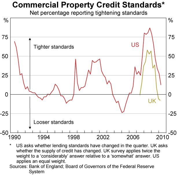 Graph 2: Commercial Property Credit Standards