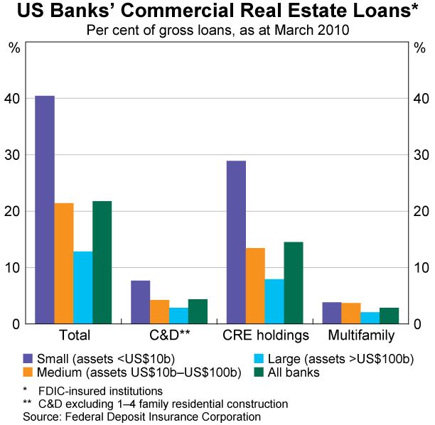 Graph 3: US Banks' Commercial Real Estate Loans