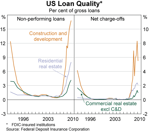 Graph 4: US Loan Quality