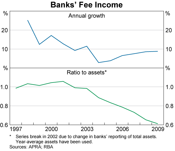 Graph 1: Banks' Fee Income