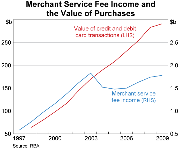 Graph 3: Merchant Service Fee Income and the Value of Purchases