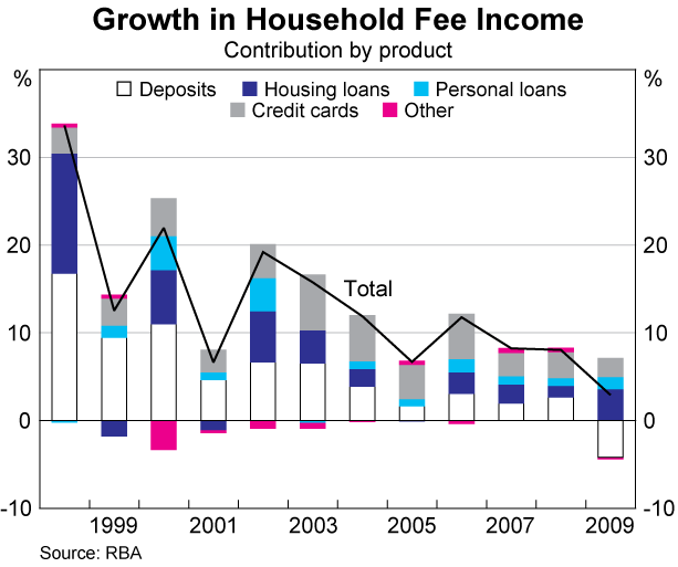 Graph 4: Growth in Household Fee Income
