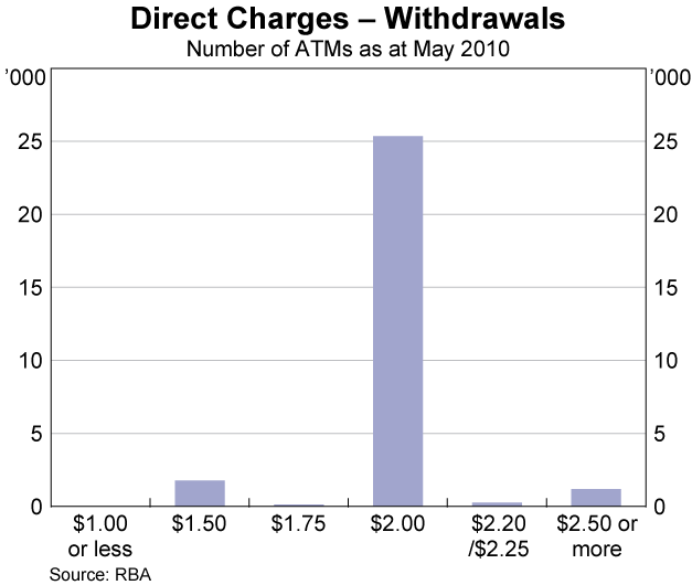 Graph 1: Direct Charges – Withdrawals