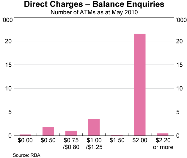 Graph 2: Direct Charges – Balance Enquiries