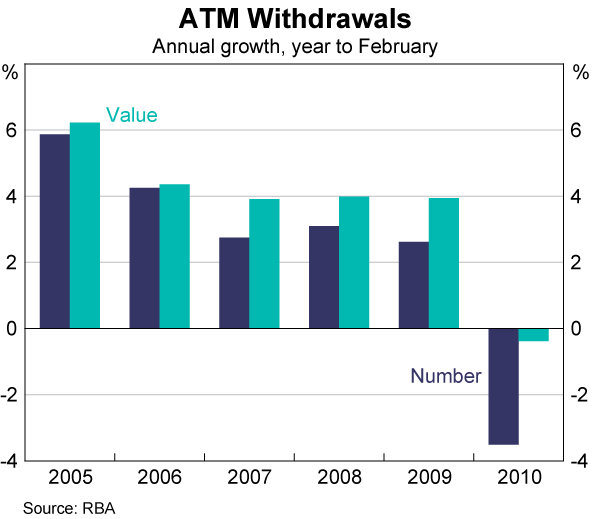 Graph 4: ATM Withdrawals