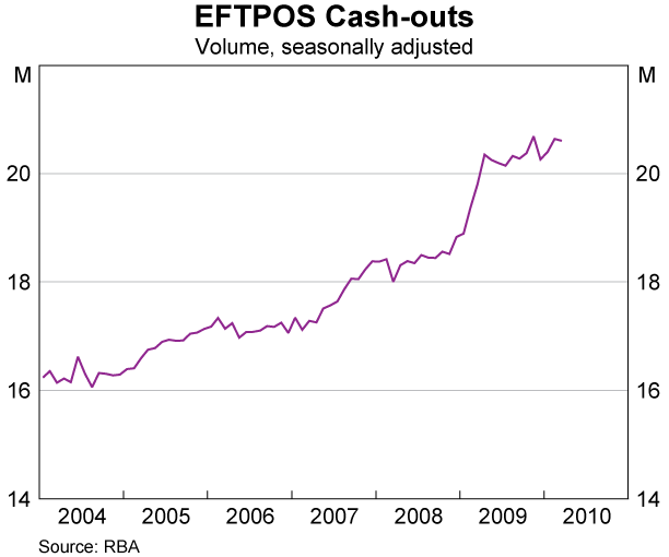 Graph 5: EFTPOS Cash-outs