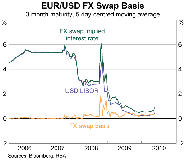 Graph 1: EUR/USD FX Swap Basis