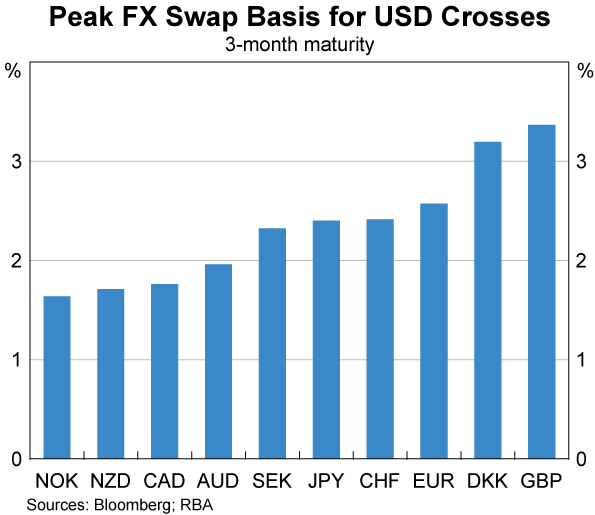 Graph 2: Peak FX Swap Basis for USD Crosses