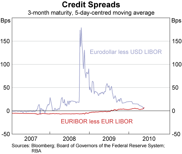 Graph 3: Credit Spreads