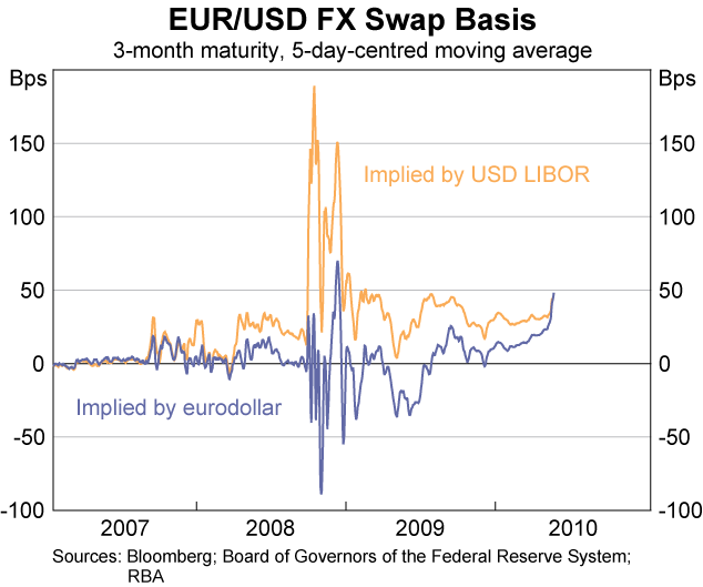 Graph 4: EUR/USD FX Swap Basis