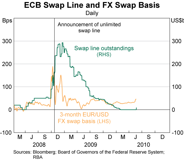 Graph 5: ECB Swap Line and FX Swap Basis