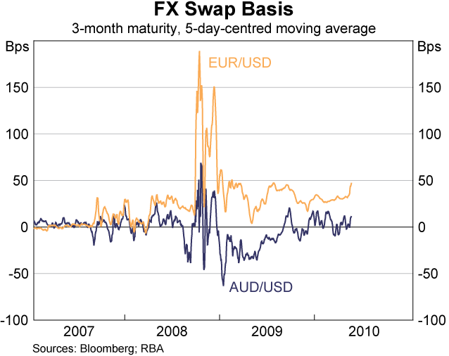 Graph 6: FX Swap Basis