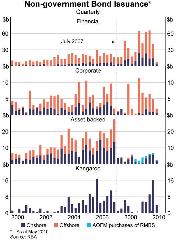 Graph 1: Non-government Bond Issuance