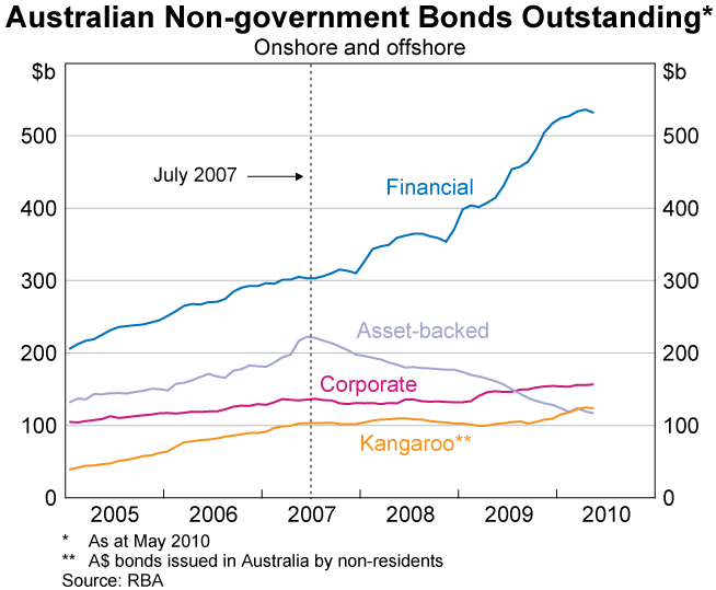 Graph 2: Australian Non-government Bonds Outstanding