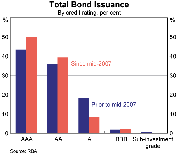 Graph 5: Total Bond Issuance