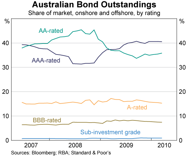 Graph 6: Australian Bonds Outstandings