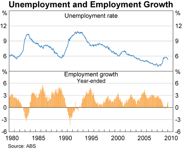 Graph 1: Unemployment and Employment Growth